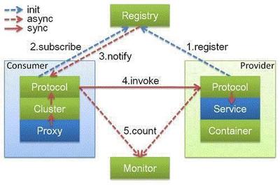 阿里分布式服務(wù)框架Dubbo的架構(gòu)總結(jié) 構(gòu)建高效信息及時(shí)交互服務(wù)的核心